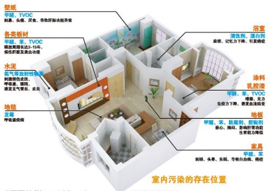 室內(nèi)環(huán)境污染的存在位置