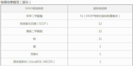 超標(biāo)物質(zhì)調(diào)查結(jié)果